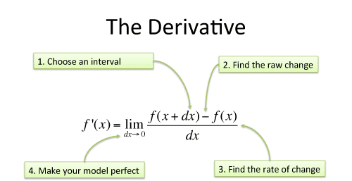 Derivative Of In x